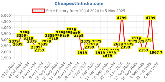 myntra.com ADIDAS Men Woven Design New Star Indoor Training Shoes adidas Price History Graph from 10 Jul 2024 to 3 Nov 2025