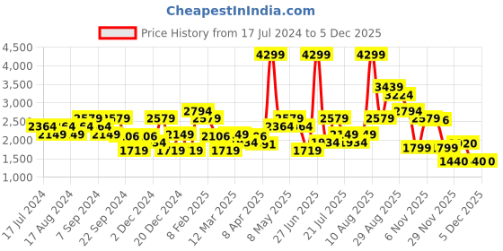 myntra.com ADIDAS Men Woven Design NRGY fusion Running Shoes adidas Price History Graph from 17 Jul 2024 to 29 Nov 2025