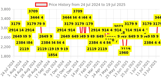 myntra.com ADIDAS Men Woven Design Orbitra MS Running Shoes adidas Price History Graph from 24 Jul 2024 to 18 Jul 2025