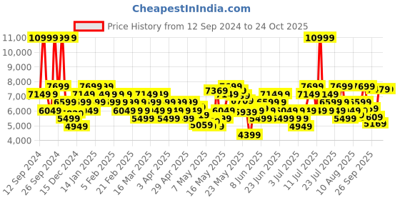 myntra.com adidas originals ADIDAS Men Woven Design Ozmillen Everyday Sneakers adidas originals Price History Graph from 12 Sep 2024 to 23 Oct 2025