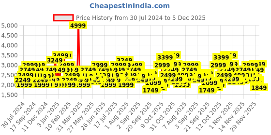 myntra.com ADIDAS Men Woven Design Pace Ranger Running Shoes with Striped Detail adidas Price History Graph from 30 Jul 2024 to 5 Dec 2025