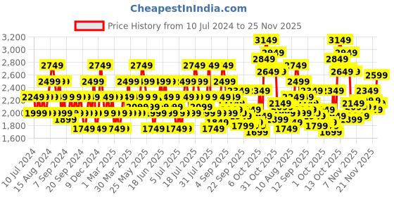 myntra.com ADIDAS Men Woven Design Pace Ranger Running Shoes with Striped Detail adidas Price History Graph from 10 Jul 2024 to 25 Nov 2025