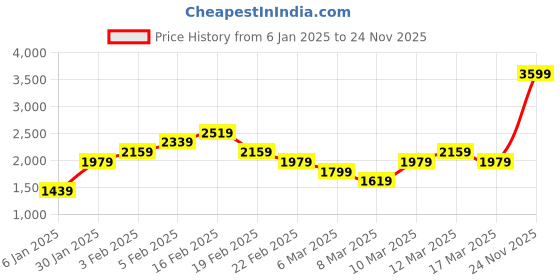 myntra.com ADIDAS Men Woven Design Pep Run Shoes adidas Price History Graph from 6 Jan 2025 to 24 Nov 2025