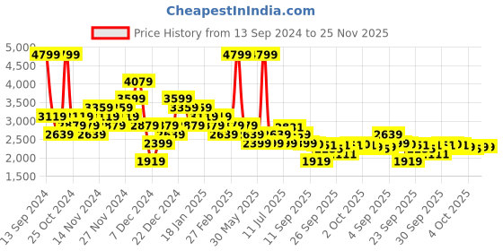 myntra.com ADIDAS Men Woven Design Powerlish Walking Shoes adidas Price History Graph from 13 Sep 2024 to 25 Nov 2025