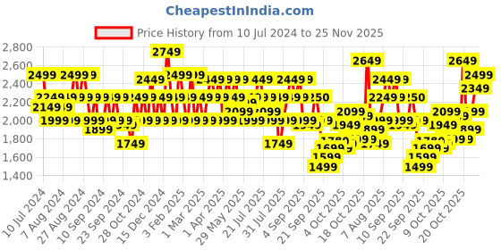 myntra.com ADIDAS Men Woven Design Precepto Running Shoes adidas Price History Graph from 10 Jul 2024 to 25 Nov 2025