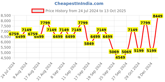 myntra.com ADIDAS Men Woven Design PUREBOOST 23 Running Shoes adidas Price History Graph from 24 Jul 2024 to 13 Oct 2025