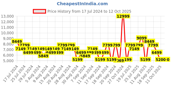 myntra.com ADIDAS Men Woven Design PUREBOOST 23 Running Shoes adidas Price History Graph from 17 Jul 2024 to 11 Oct 2025