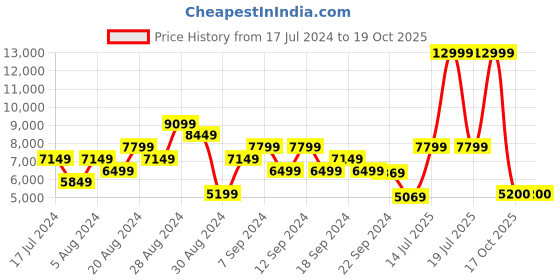 myntra.com ADIDAS Men Woven Design Pureboost 23 Running Shoes adidas Price History Graph from 17 Jul 2024 to 18 Oct 2025