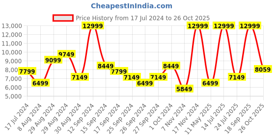 myntra.com ADIDAS Men Woven Design PUREBOOST 23 Running Shoes adidas Price History Graph from 17 Jul 2024 to 26 Oct 2025