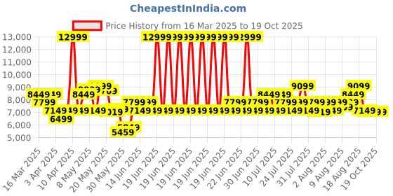 myntra.com ADIDAS Men Woven Design Pureboost 5 Running Shoes adidas Price History Graph from 16 Mar 2025 to 17 Oct 2025