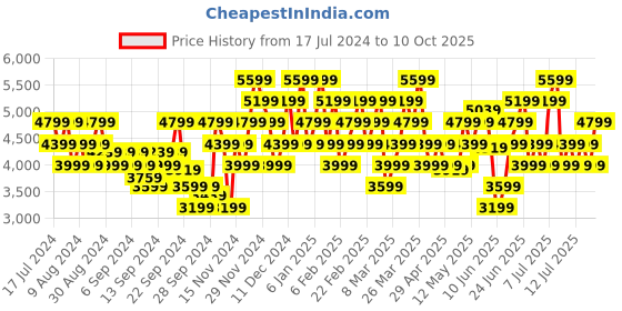 myntra.com ADIDAS Men Woven Design Questar 2 Graphic Running Shoes adidas Price History Graph from 17 Jul 2024 to 10 Oct 2025