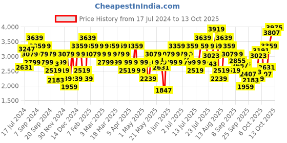 myntra.com ADIDAS Men Woven Design Quezt Run Shoes adidas Price History Graph from 17 Jul 2024 to 9 Oct 2025