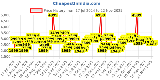 myntra.com ADIDAS Men Woven Design Quid-Pro Running Shoes adidas Price History Graph from 17 Jul 2024 to 22 Nov 2025