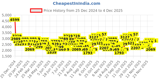 myntra.com ADIDAS Men Woven Design Quilite Running Shoes with Striped Detail adidas Price History Graph from 25 Dec 2024 to 4 Dec 2025