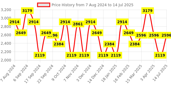 myntra.com ADIDAS Men Woven Design Rapide Run Running Shoes adidas Price History Graph from 7 Aug 2024 to 14 Jul 2025