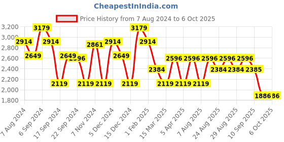 myntra.com ADIDAS Men Woven Design Rapide Run Running Shoes adidas Price History Graph from 7 Aug 2024 to 5 Oct 2025