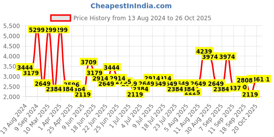 myntra.com ADIDAS Men Woven Design Rapide Running Shoes with Striped Detail adidas Price History Graph from 13 Aug 2024 to 24 Oct 2025
