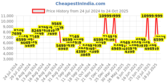 myntra.com ADIDAS Men Woven Design Rapidmove ADV Trainer M Training Shoes adidas Price History Graph from 24 Jul 2024 to 24 Oct 2025