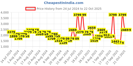 myntra.com ADIDAS Men Woven Design Raygun Running Shoes adidas Price History Graph from 24 Jul 2024 to 22 Oct 2025