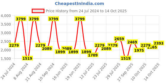 myntra.com ADIDAS Men Woven Design Raygun Running Shoes adidas Price History Graph from 24 Jul 2024 to 14 Oct 2025