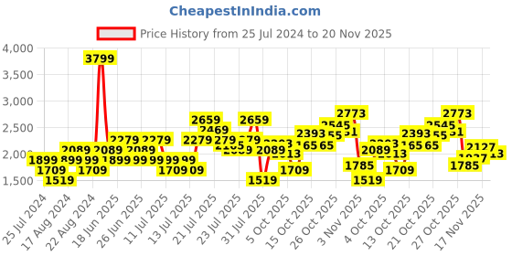 myntra.com ADIDAS Men Woven Design Raygun Running Shoes adidas Price History Graph from 25 Jul 2024 to 20 Nov 2025