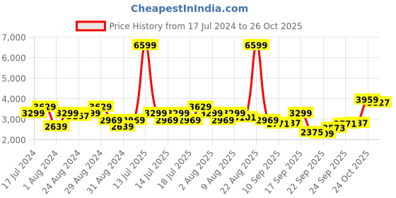 myntra.com ADIDAS Men Woven Design Resilo Running Shoes adidas Price History Graph from 17 Jul 2024 to 26 Oct 2025