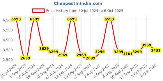 myntra.com ADIDAS Men Woven Design Resilo Running Shoes adidas Price History Graph from 30 Jul 2024 to 6 Oct 2025
