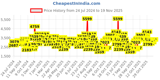 myntra.com ADIDAS Men Woven Design Response Runner U Shoes adidas Price History Graph from 24 Jul 2024 to 19 Nov 2025