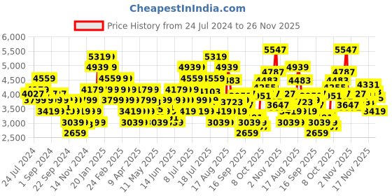myntra.com ADIDAS Men Woven Design Response Running Shoes adidas Price History Graph from 24 Jul 2024 to 26 Nov 2025