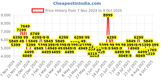 myntra.com ADIDAS Men Woven Design Response Super Running Shoes adidas Price History Graph from 7 Nov 2024 to 9 Oct 2025