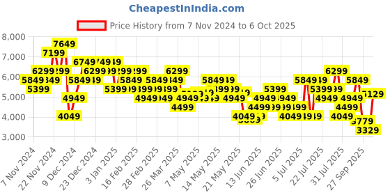 myntra.com ADIDAS Men Woven Design Response Super Running Shoes adidas Price History Graph from 7 Nov 2024 to 6 Oct 2025