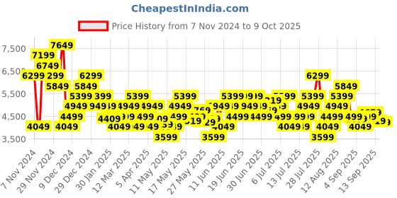 myntra.com ADIDAS Men Woven Design Response Super Running Shoes adidas Price History Graph from 7 Nov 2024 to 9 Oct 2025