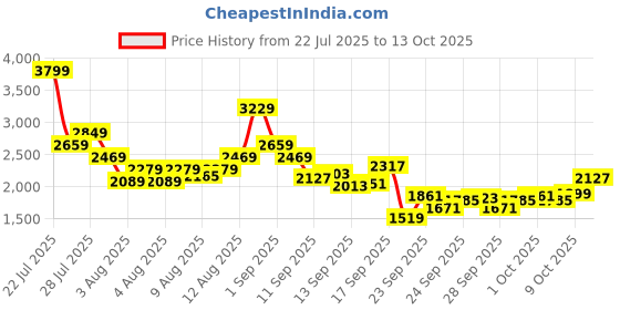 myntra.com ADIDAS Men Woven Design Restound Running Shoes adidas Price History Graph from 22 Jul 2025 to 13 Oct 2025