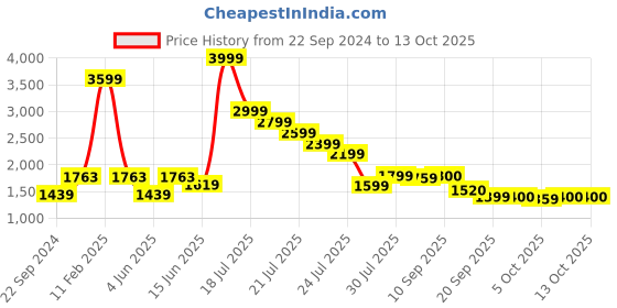 myntra.com ADIDAS Men Woven Design Restound Running Shoes adidas Price History Graph from 22 Sep 2024 to 13 Oct 2025