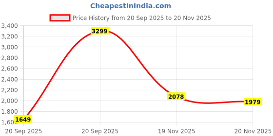 myntra.com ADIDAS Men Woven Design Restound Running Shoes adidas Price History Graph from 20 Sep 2025 to 18 Nov 2025