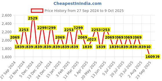 myntra.com ADIDAS Men Woven Design RestroRun Running Shoes adidas Price History Graph from 27 Sep 2024 to 8 Oct 2025