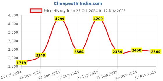 myntra.com ADIDAS Men Woven Design Revel Run Shoes adidas Price History Graph from 25 Oct 2024 to 12 Nov 2025