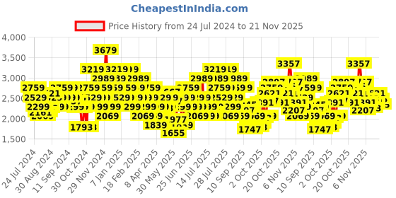 myntra.com ADIDAS Men Woven Design Revup Running Shoes adidas Price History Graph from 24 Jul 2024 to 21 Nov 2025