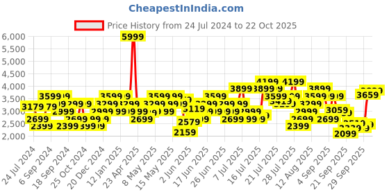myntra.com ADIDAS Men Woven Design Rogain V2 Trekking Shoes adidas Price History Graph from 24 Jul 2024 to 22 Oct 2025