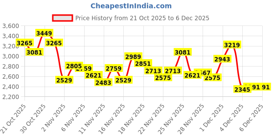 myntra.com ADIDAS Men Woven Design Round-Toe Aero Pulse Pace Running Shoes with Striped Detail adidas Price History Graph from 21 Oct 2025 to 5 Dec 2025