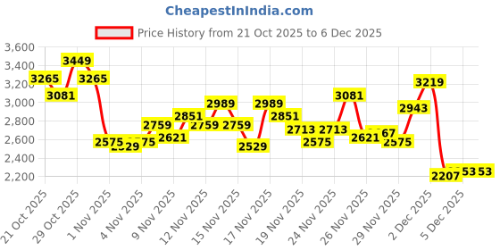 myntra.com ADIDAS Men Woven Design Round-Toe Aero Pulse Pace Running Shoes with Striped Detail adidas Price History Graph from 21 Oct 2025 to 5 Dec 2025