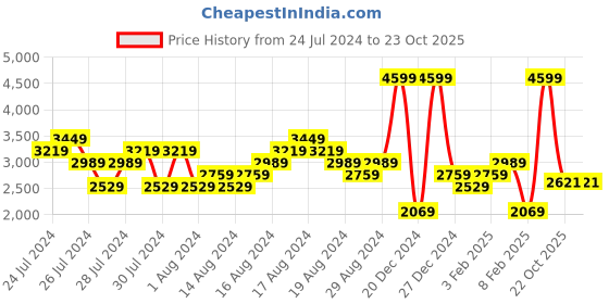myntra.com ADIDAS Men Woven Design Round-Toe Cloud Tec Running Shoes adidas Price History Graph from 24 Jul 2024 to 22 Oct 2025