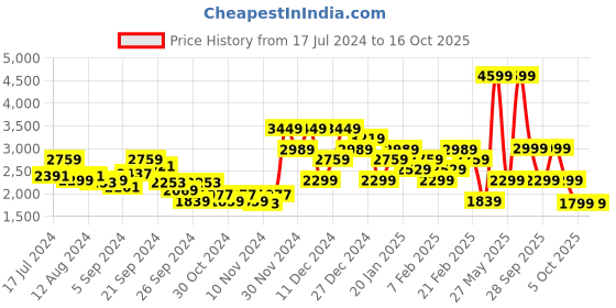 myntra.com ADIDAS Men Woven Design Round-Toe Comfrt Walking Shoes with Striped Detail adidas Price History Graph from 17 Jul 2024 to 16 Oct 2025