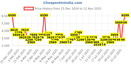 myntra.com ADIDAS Men Woven Design Round-Toe Duramo SL Running Shoes adidas Price History Graph from 25 Dec 2024 to 12 Nov 2025