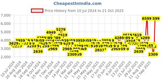myntra.com ADIDAS Men Woven Design Round-Toe DURAMO SL Running Shoes with Striped Detail adidas Price History Graph from 10 Jul 2024 to 21 Oct 2025