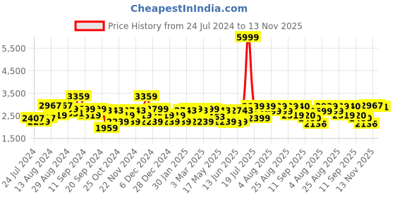 myntra.com ADIDAS Men Woven Design Round-Toe Expereo Running Shoes adidas Price History Graph from 24 Jul 2024 to 13 Nov 2025