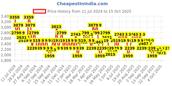 myntra.com ADIDAS Men Woven Design Round-Toe Fawd Pace Running Shoes adidas Price History Graph from 11 Jul 2024 to 14 Oct 2025