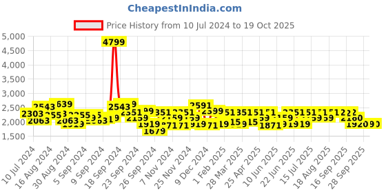 myntra.com ADIDAS Men Woven Design Round-Toe Laufen Speed Running Shoes with Striped Detail adidas Price History Graph from 10 Jul 2024 to 19 Oct 2025