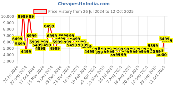 myntra.com ADIDAS Men Woven Design Round-Toe Swift Run 23 Running Shoes with Striped Detail adidas Price History Graph from 26 Jul 2024 to 12 Oct 2025