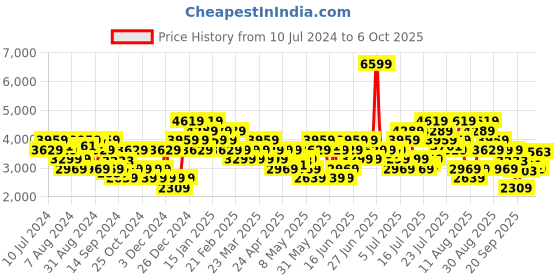 myntra.com ADIDAS Men Woven Design Round-Toe Track-Tech Running Shoes adidas Price History Graph from 10 Jul 2024 to 6 Oct 2025
